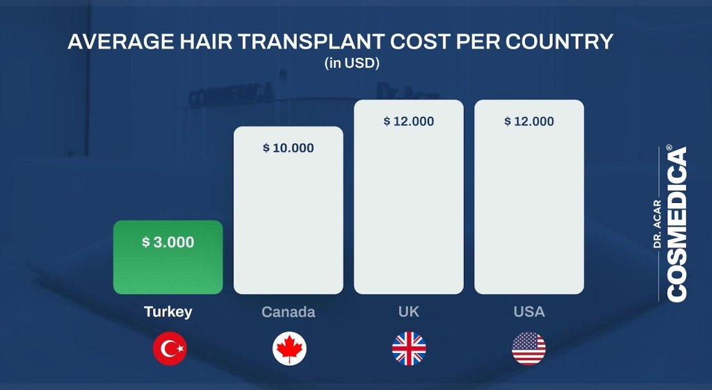 Turkey Hair Transplant Cost in 2026